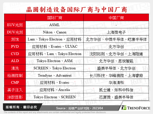 晶圆制造设备国际厂商与中国厂商