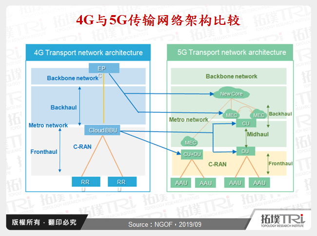 4G与5G传输网路架构比较