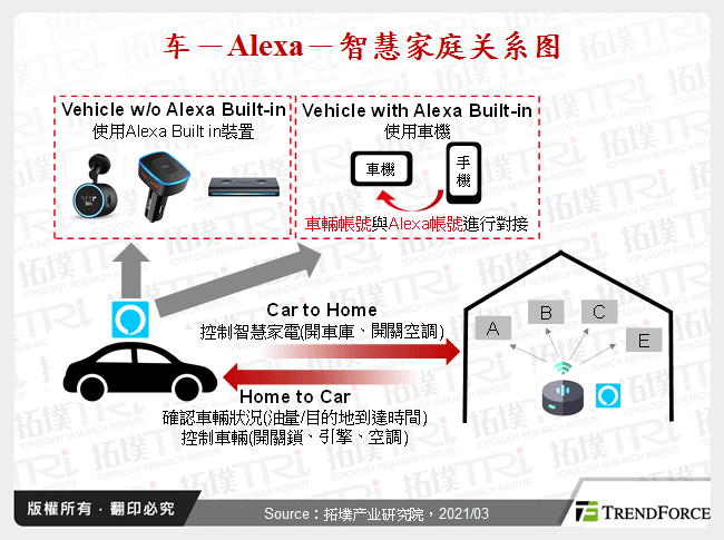 车－Alexa－智慧家庭关系图