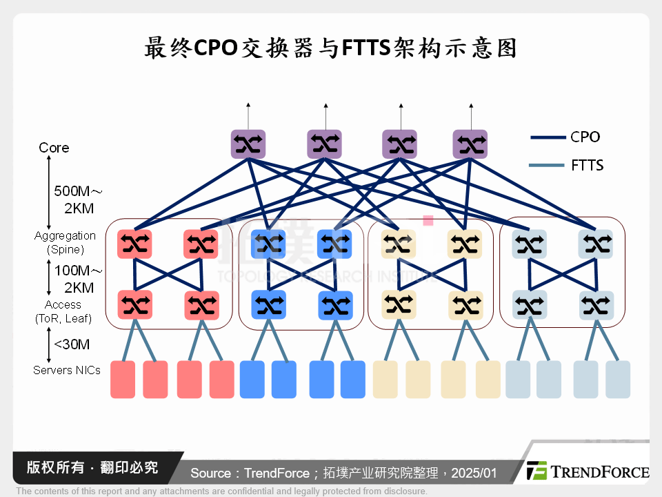 最终CPO交换器与FTTS架构示意图