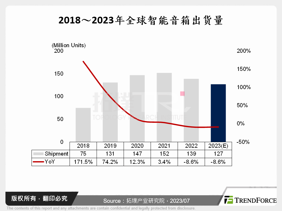 2018～2023年全球智慧音箱出货量