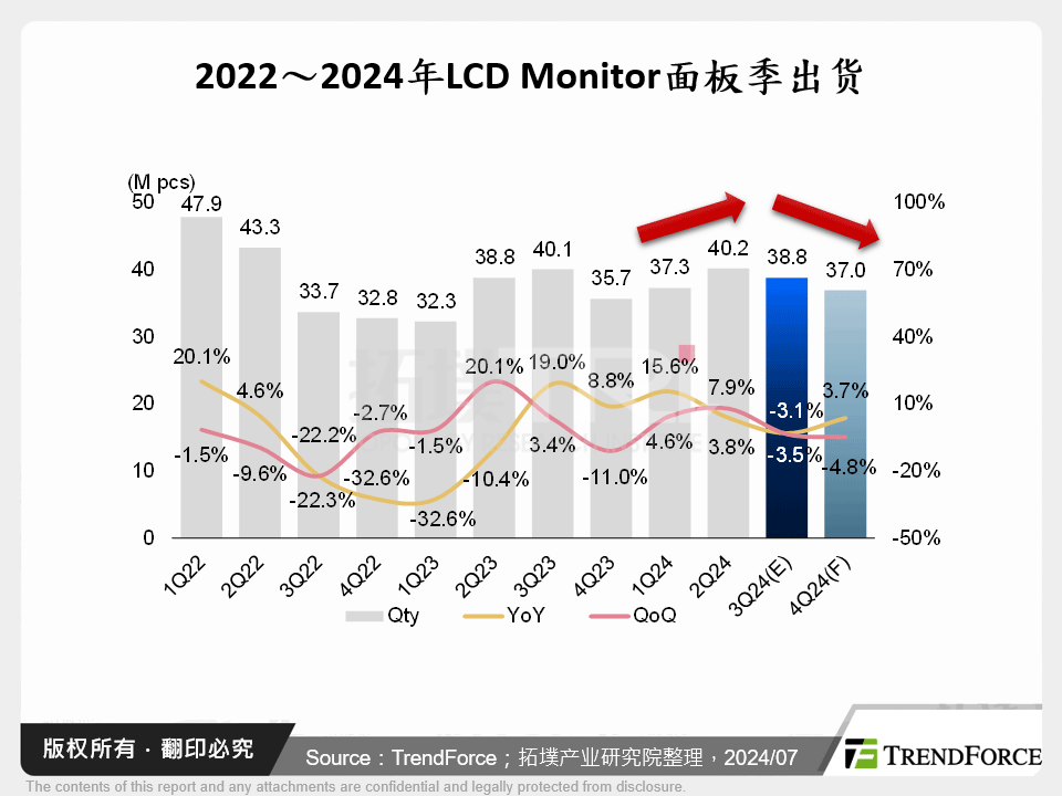 2022～2024年LCD Monitor面板季出货