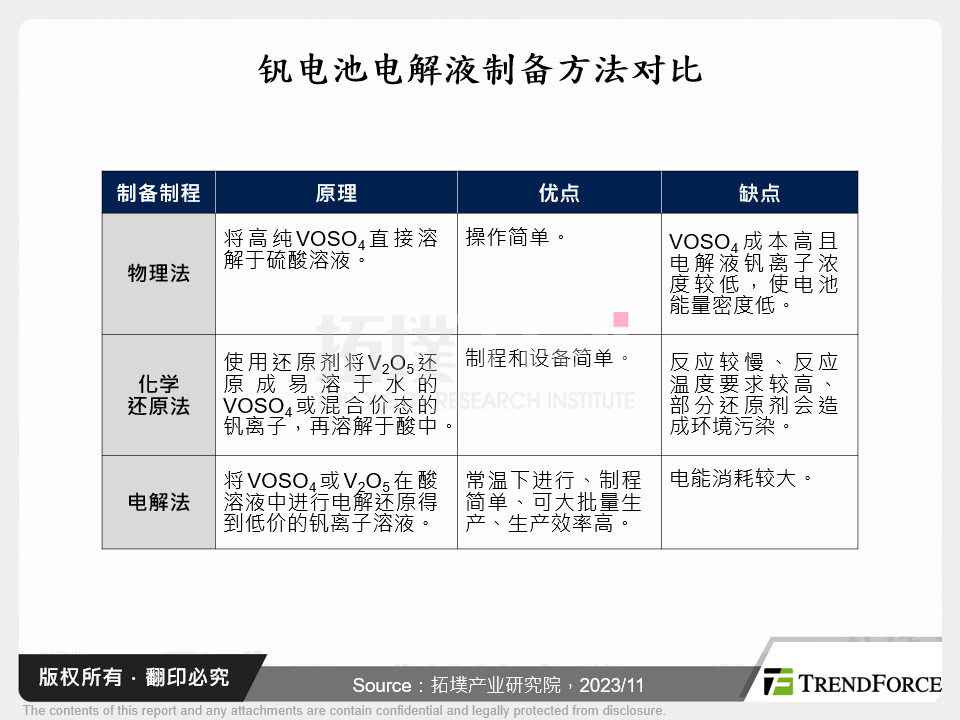 钒电池电解液制备方法对比