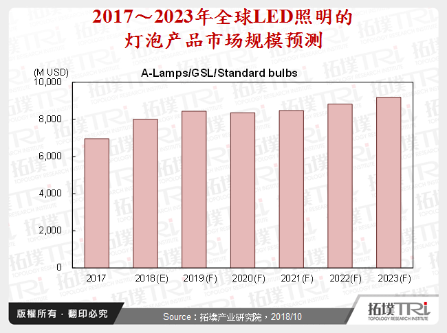 2017～2023年全球LED照明的灯泡产品市场规模预测