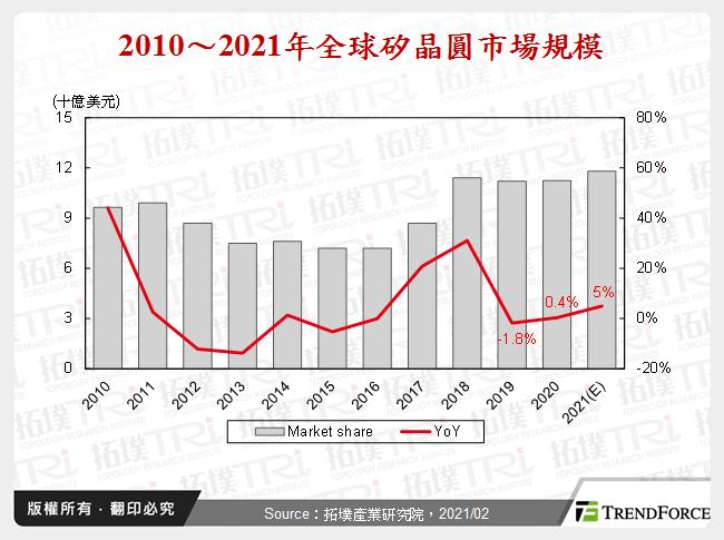 全球矽晶圆产业市场趋势分析