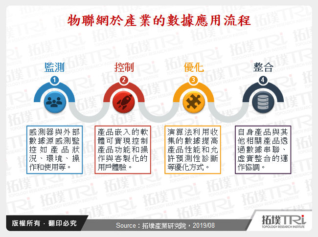 从物联网看数据应用发展与商机