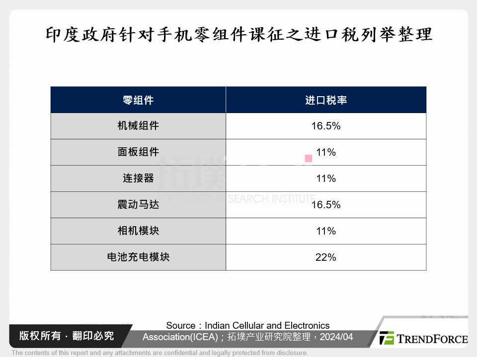 印度政府针对手机零组件课征之进口税列举整理