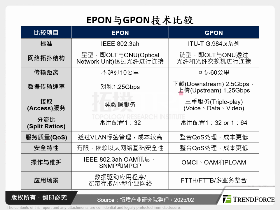 EPON与GPON技术比较