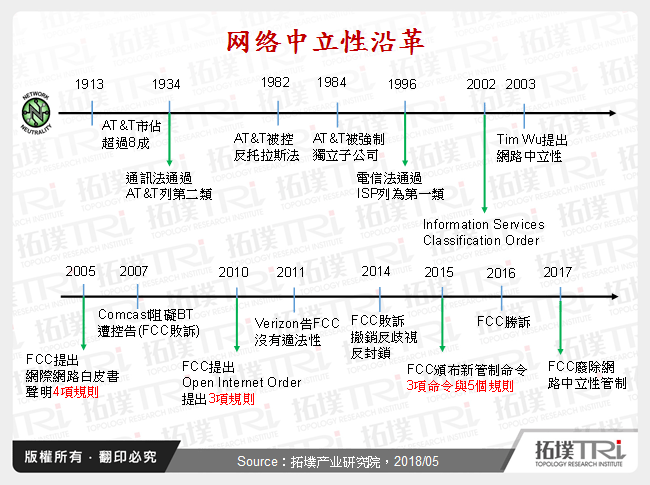 网路中立性沿革