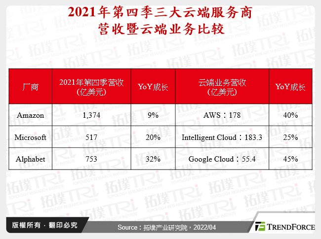 2021年第四季三大云端服务商营收暨云端业务比较