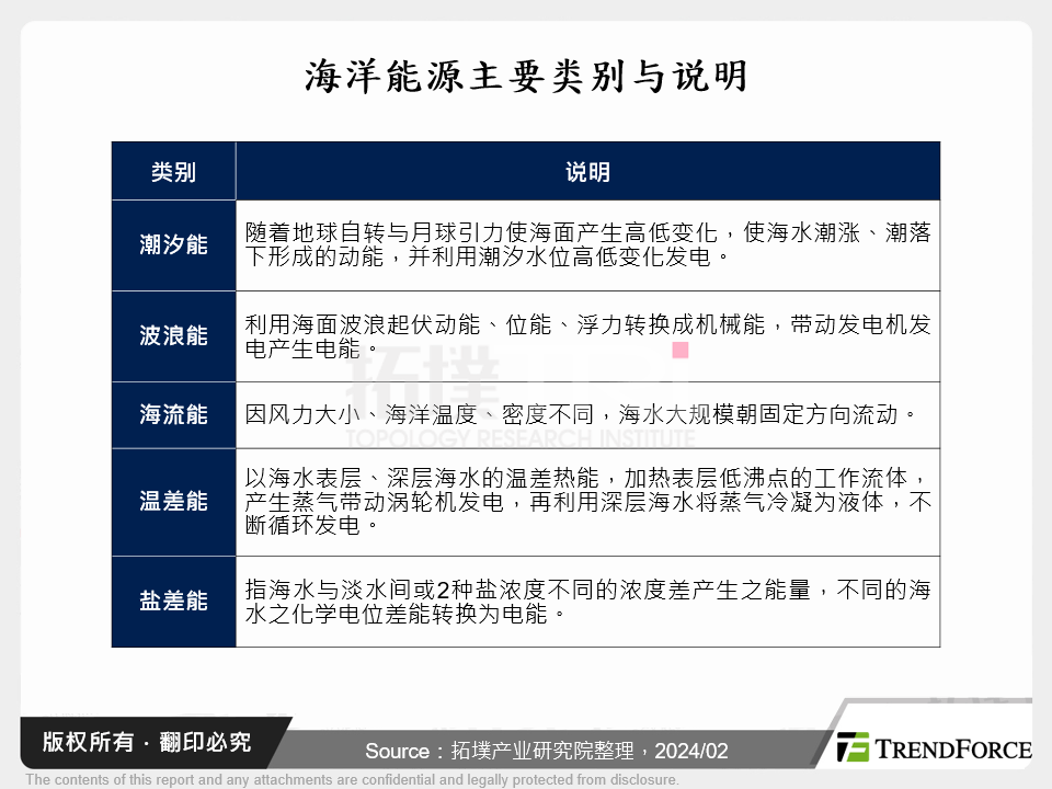 海洋能源主要类别与说明