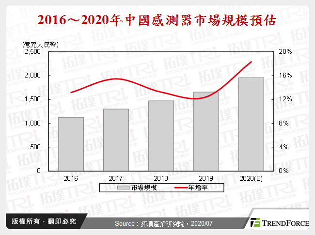 全球感测器市场趋势与中国市场格局分析