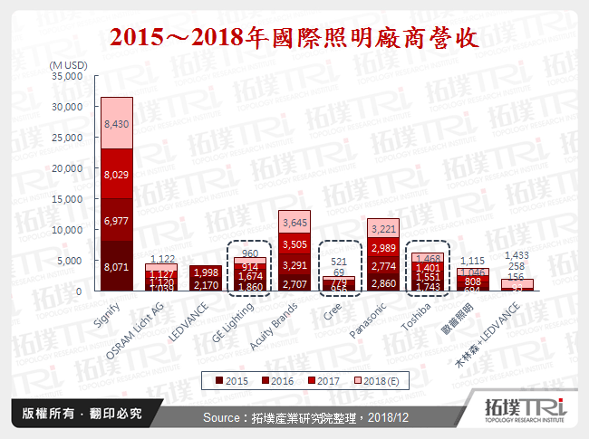 国际LED照明大厂市场策略及其行为分析