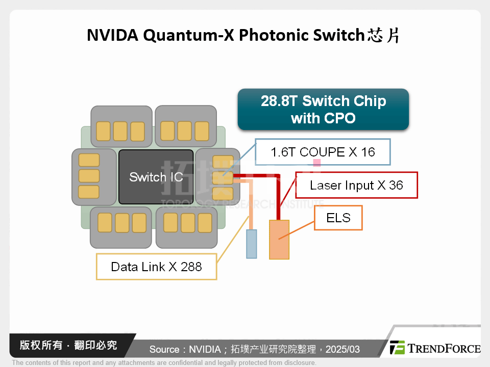 NVIDA Quantum-X Photonic Switch晶片