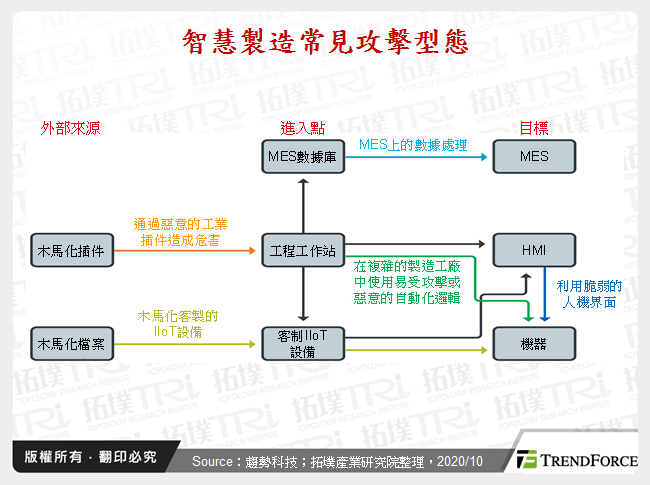 全球物联网资安应用与厂商动态