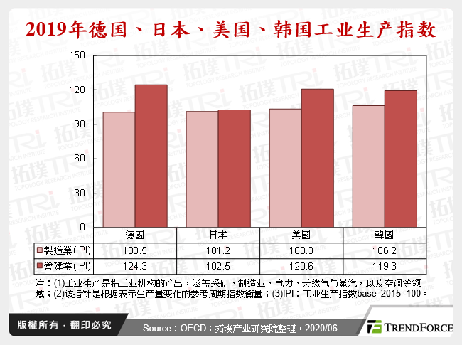 2019年德国、日本、美国、韩国工业生产指数