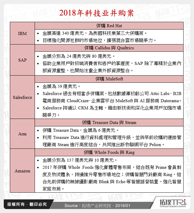 2018年科技业并购案