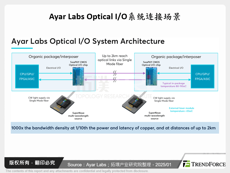 Ayar Labs Optical I/O系统连接场景