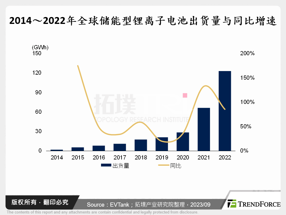 2014～2022年全球储能型锂离子电池出货量与同比增速