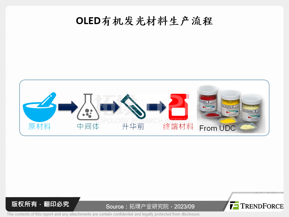 OLED有机发光材料生产流程