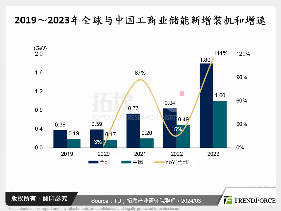 2019～2023年全球与中国工商业储能新增装机和增速