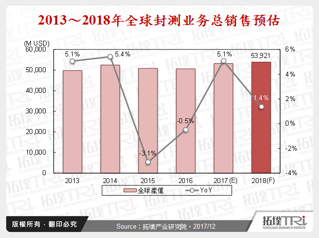 2013～2018年全球封测业务总销售预估