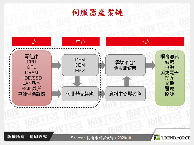 中国伺服器产业动态