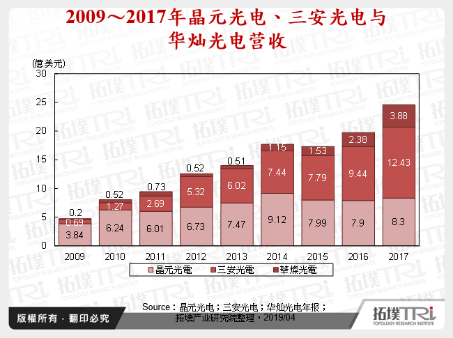 2009～2017年晶元光电、三安光电与华灿光电营收