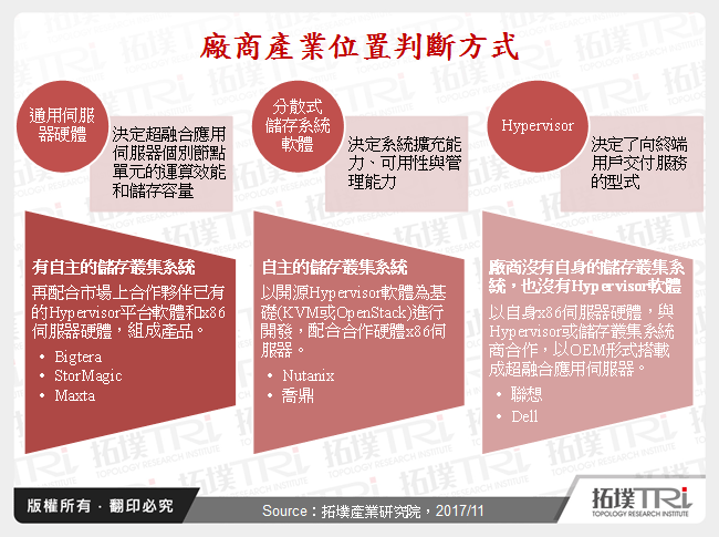 超融合架构伺服器市场趋势分析