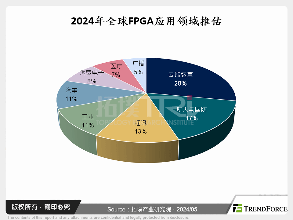 2024年全球FPGA应用领域推估