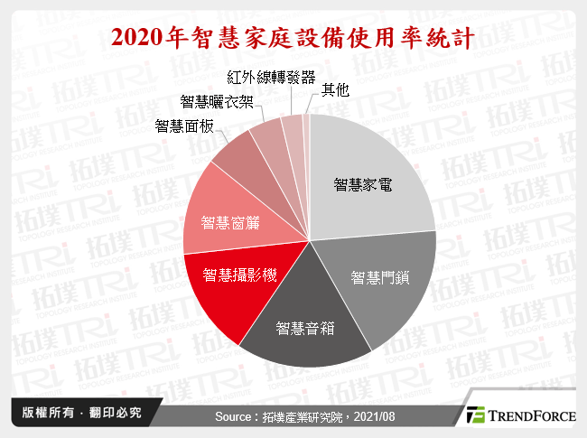 中国智慧家庭市场与大厂发展趋势