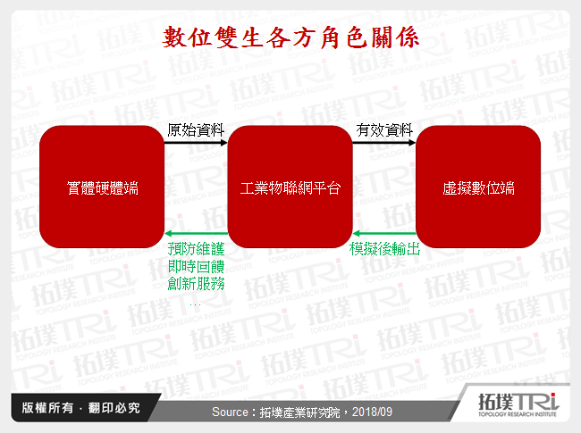 数位双生协助制造企业虚实整合