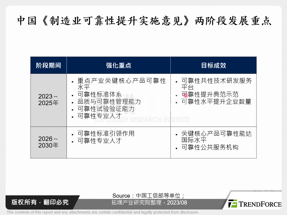 中国《制造业可靠性提升实施意见》两阶段发展重点