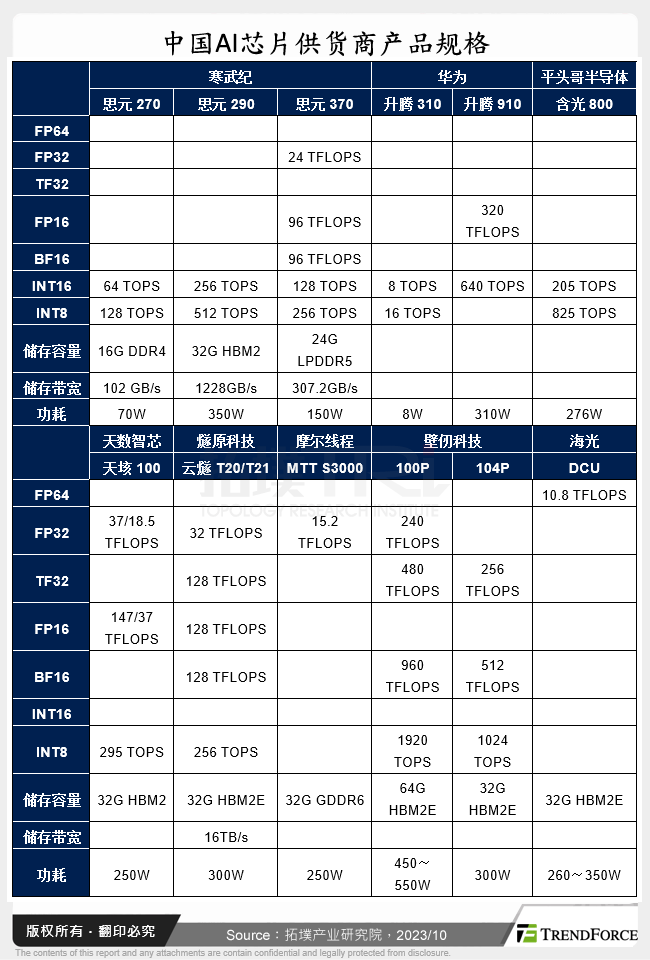 中国AI晶片供应商产品规格