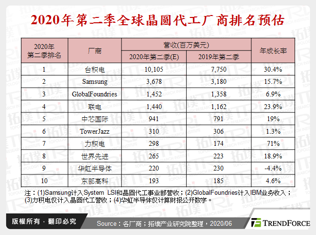 2020年第二季全球晶圆代工厂商排名预估