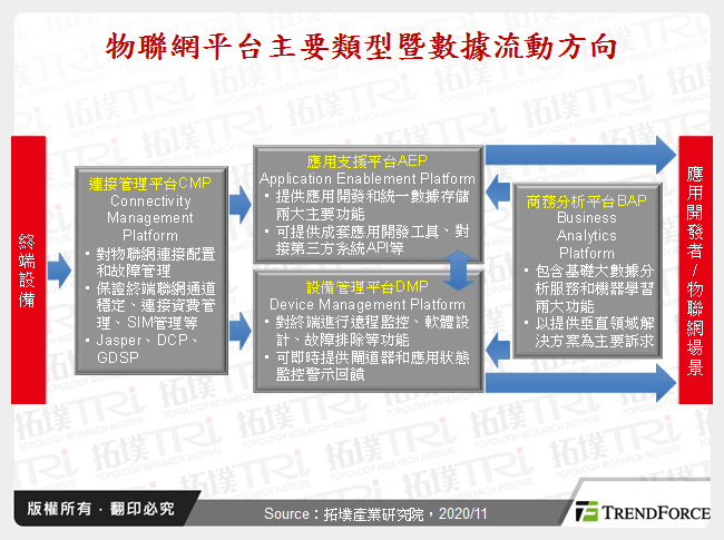 IoT平台发展趋势分析