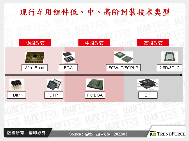 现行车用元件低、中、高阶封装技术类型