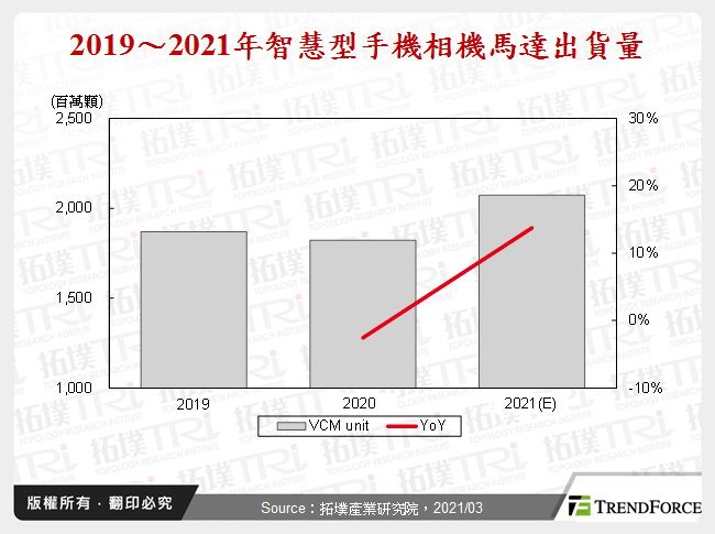 智慧型手机相机马达发展与应用趋势