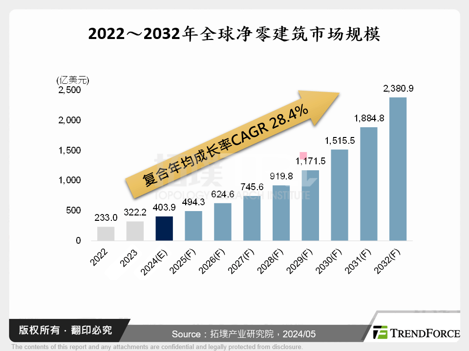 2022～2032年全球净零建筑市场规模