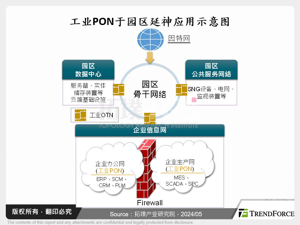 工业PON于园区延神应用示意图