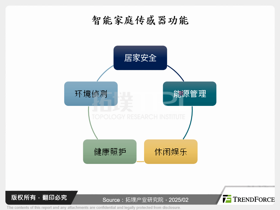 智慧家庭未来：感测器如何推动智慧生活革新