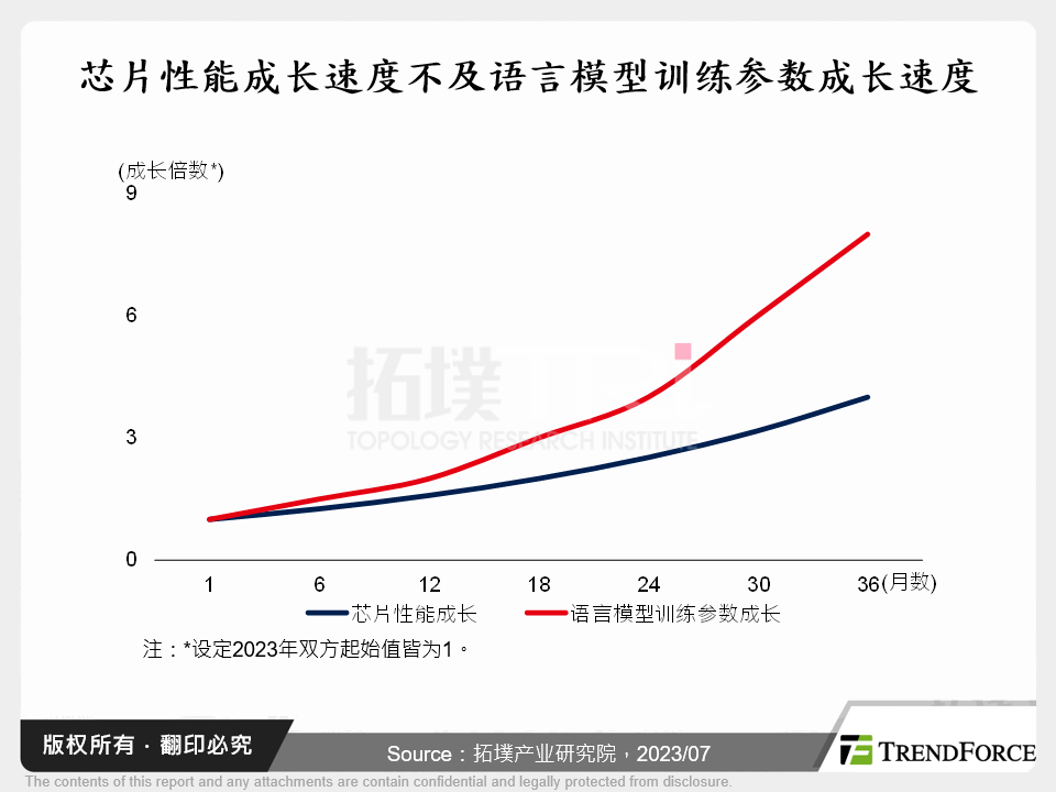 晶片性能成长速度不及语言模型训练参数成长速度