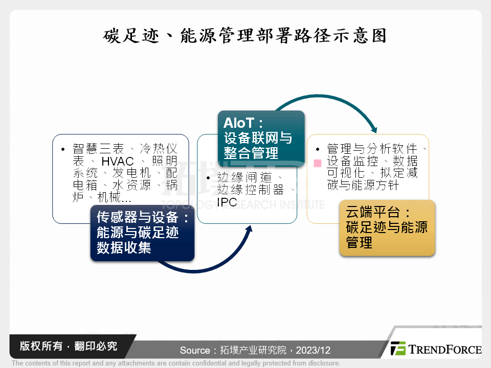 碳足迹、能源管理部署路径示意图