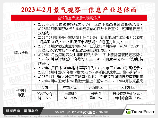 2023年2月景气观察