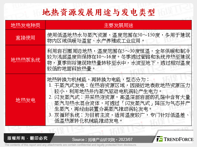 地热资源发展用途与发电类型