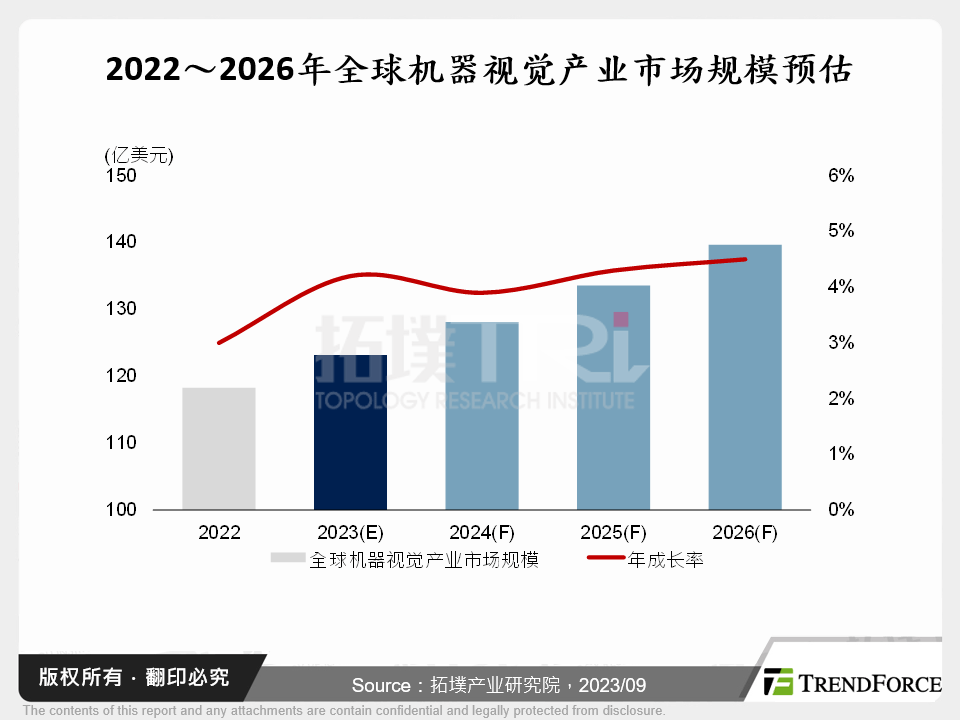 2022～2026年全球机器视觉产业市场规模预估