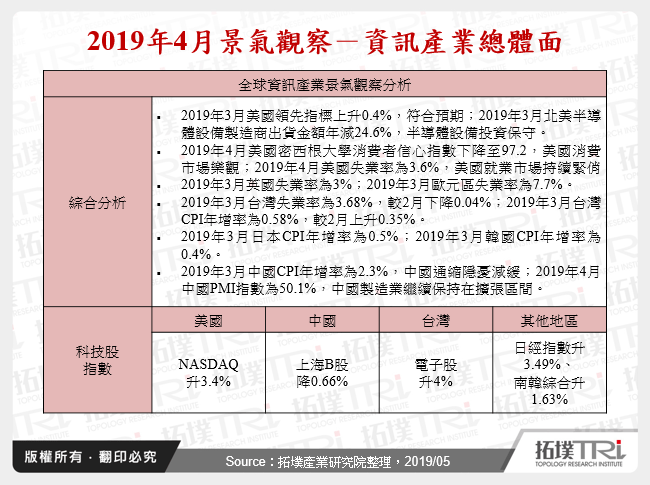 2019年4月景气观察