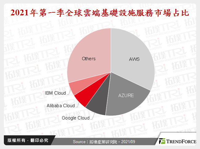 从全球云端市场看云端服务提供商之生态圈综效