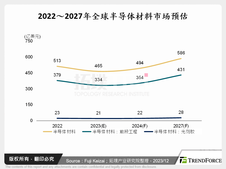 2022～2027年全球半导体材料市场预估