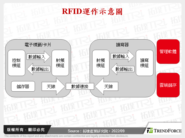 2022年中国RFID产业应用分析